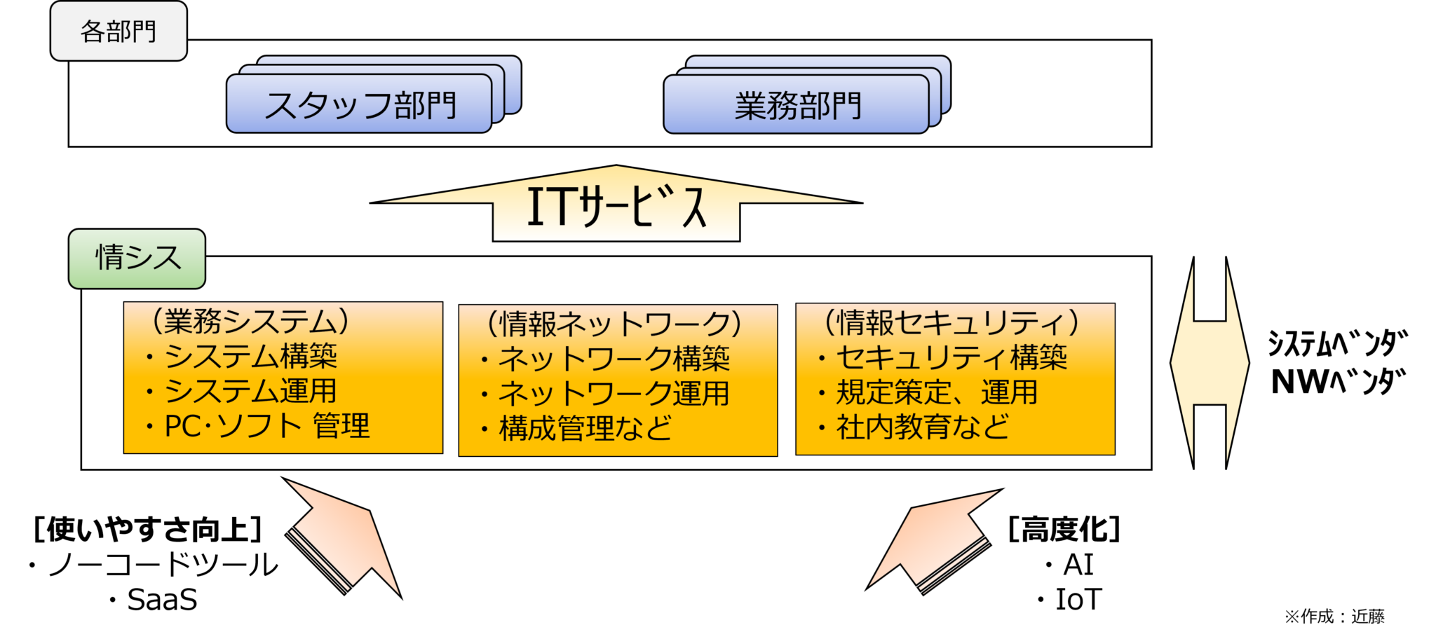 情報システム部門の役割 近藤中小企業診断士事務所